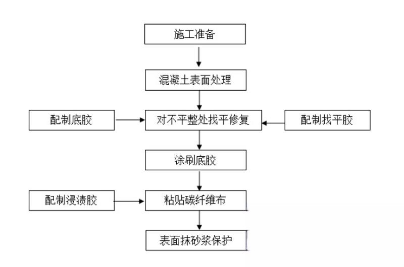 海珠碳纤维加固的优势以及使用方法